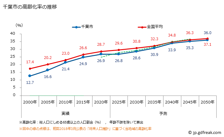 グラフ 千葉市(ﾁﾊﾞｼ 千葉県)の人口と世帯 高齢化率の推移