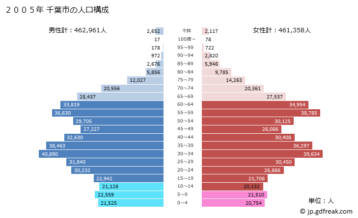 グラフ 千葉市(ﾁﾊﾞｼ 千葉県)の人口と世帯 2005年の人口ピラミッド