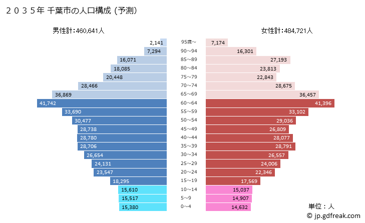 グラフ 千葉市(ﾁﾊﾞｼ 千葉県)の人口と世帯 2035年の人口ピラミッド（予測）