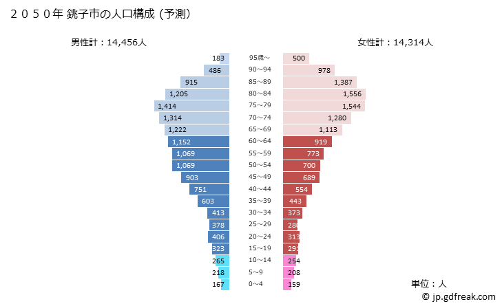 グラフ 銚子市(ﾁｮｳｼｼ 千葉県)の人口と世帯 2050年の人口ピラミッド（予測）