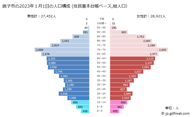 グラフ 銚子市(ﾁｮｳｼｼ 千葉県)の人口と世帯 2023年の人口ピラミッド（住民基本台帳ベース）