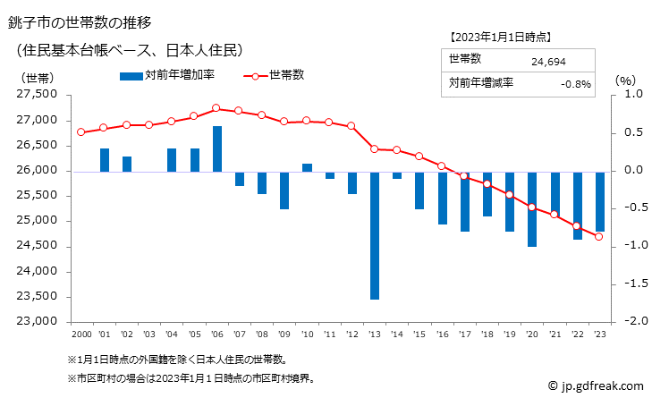 グラフ 銚子市(ﾁｮｳｼｼ 千葉県)の人口と世帯 世帯数推移（住民基本台帳ベース）