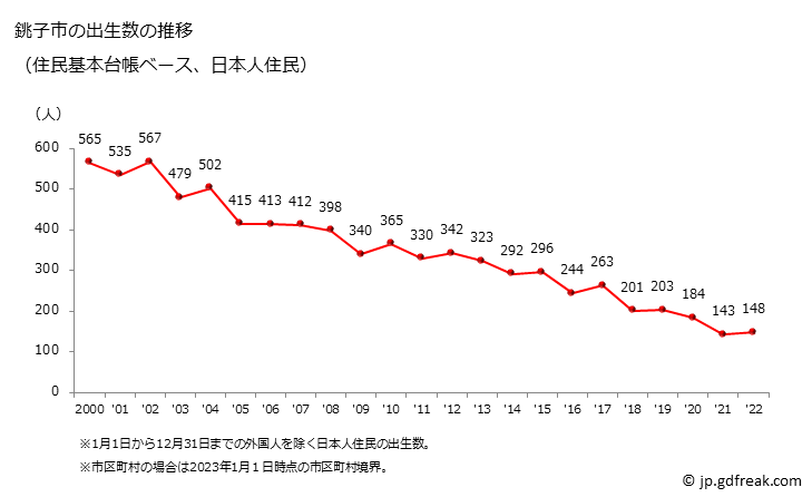 グラフ 銚子市(ﾁｮｳｼｼ 千葉県)の人口と世帯 出生数推移（住民基本台帳ベース）