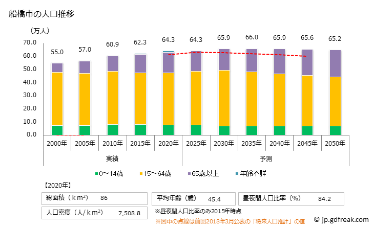 グラフ 船橋市(ﾌﾅﾊﾞｼｼ 千葉県)の人口と世帯 人口推移