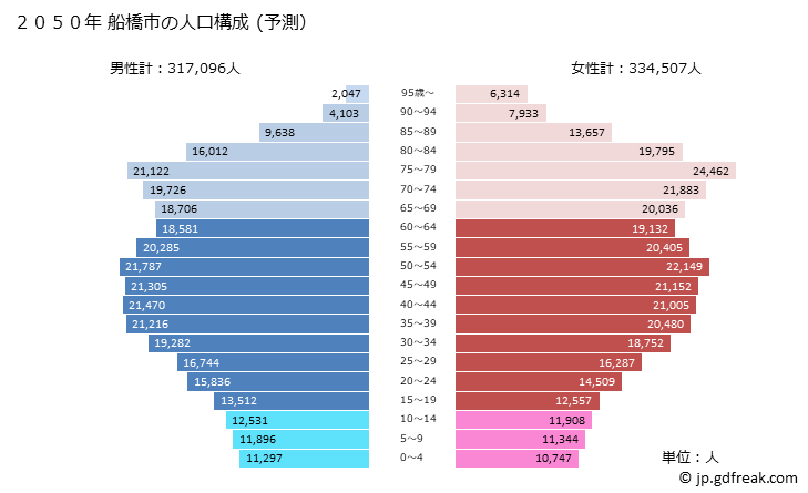 グラフ 船橋市(ﾌﾅﾊﾞｼｼ 千葉県)の人口と世帯 2050年の人口ピラミッド（予測）