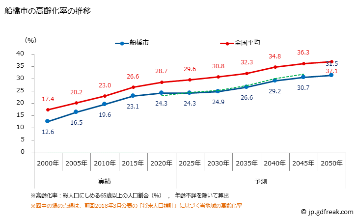 グラフ 船橋市(ﾌﾅﾊﾞｼｼ 千葉県)の人口と世帯 高齢化率の推移