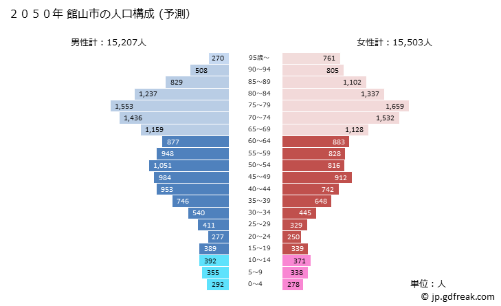 グラフ 館山市(ﾀﾃﾔﾏｼ 千葉県)の人口と世帯 2050年の人口ピラミッド（予測）
