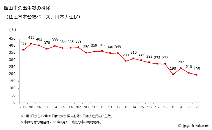 グラフ 館山市(ﾀﾃﾔﾏｼ 千葉県)の人口と世帯 出生数推移（住民基本台帳ベース）