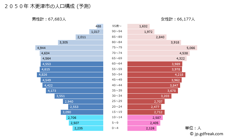 グラフ 木更津市(ｷｻﾗﾂﾞｼ 千葉県)の人口と世帯 2050年の人口ピラミッド（予測）