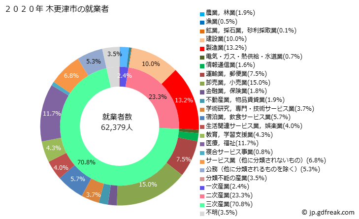 グラフ 木更津市(ｷｻﾗﾂﾞｼ 千葉県)の人口と世帯 就業者数とその産業構成