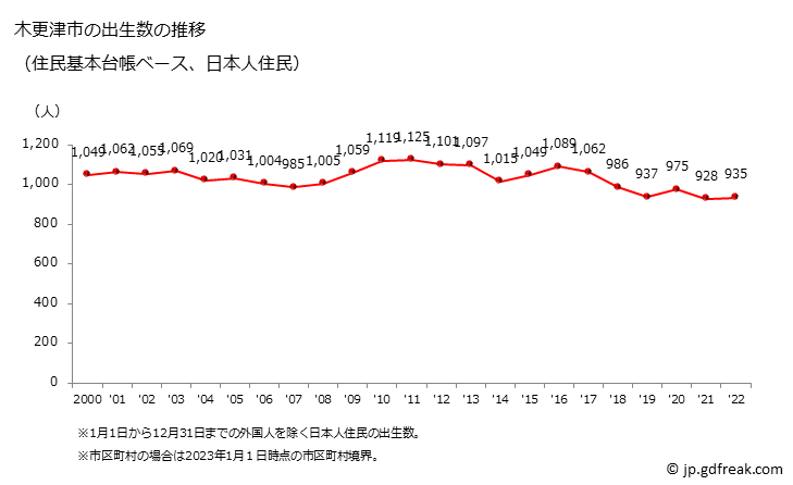 グラフ 木更津市(ｷｻﾗﾂﾞｼ 千葉県)の人口と世帯 出生数推移（住民基本台帳ベース）