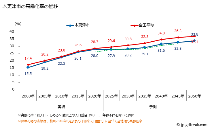 グラフ 木更津市(ｷｻﾗﾂﾞｼ 千葉県)の人口と世帯 高齢化率の推移