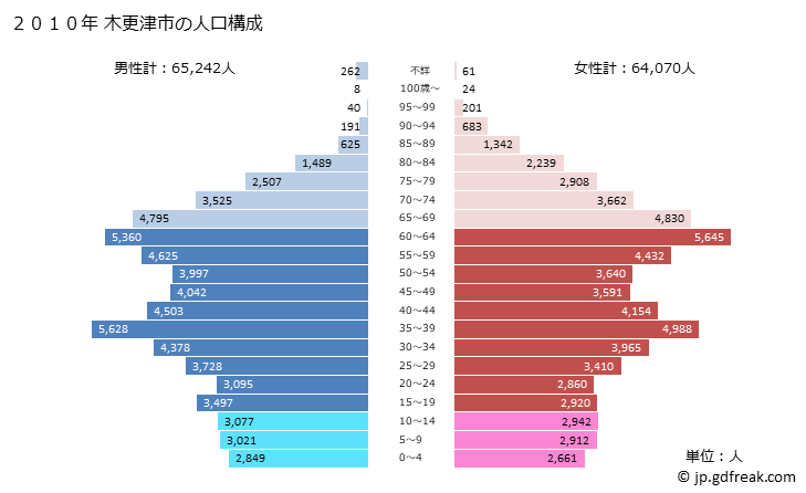 グラフ 木更津市(ｷｻﾗﾂﾞｼ 千葉県)の人口と世帯 2010年の人口ピラミッド