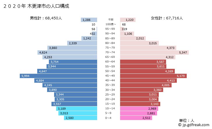 グラフ 木更津市(ｷｻﾗﾂﾞｼ 千葉県)の人口と世帯 2020年の人口ピラミッド