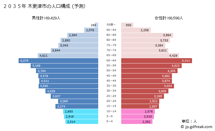 グラフ 木更津市(ｷｻﾗﾂﾞｼ 千葉県)の人口と世帯 2035年の人口ピラミッド（予測）
