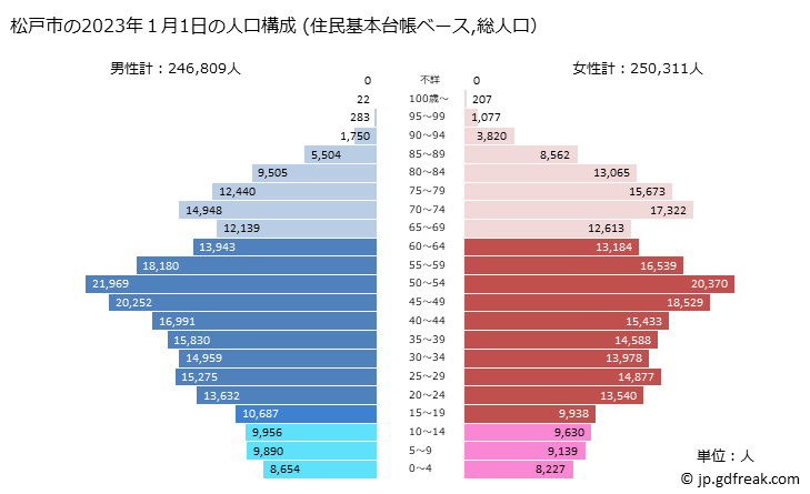 グラフ 松戸市(ﾏﾂﾄﾞｼ 千葉県)の人口と世帯 2023年の人口ピラミッド（住民基本台帳ベース）