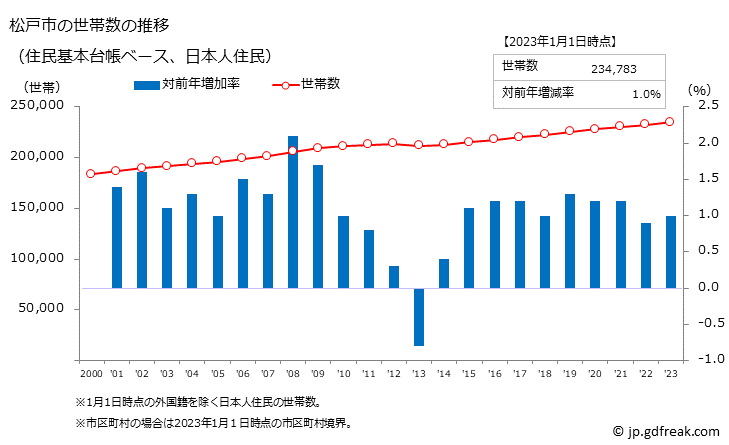 グラフ 松戸市(ﾏﾂﾄﾞｼ 千葉県)の人口と世帯 世帯数推移（住民基本台帳ベース）