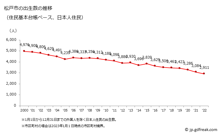 グラフ 松戸市(ﾏﾂﾄﾞｼ 千葉県)の人口と世帯 出生数推移（住民基本台帳ベース）