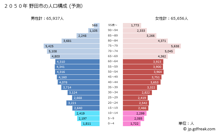 グラフ 野田市(ﾉﾀﾞｼ 千葉県)の人口と世帯 2050年の人口ピラミッド（予測）