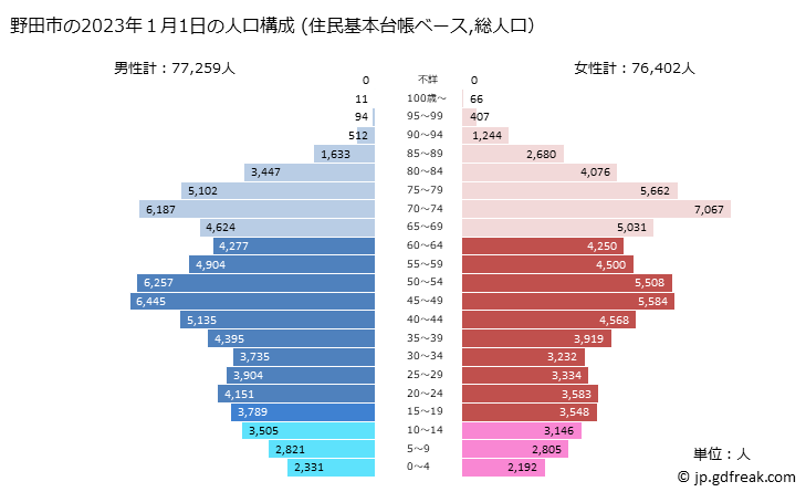 グラフ 野田市(ﾉﾀﾞｼ 千葉県)の人口と世帯 2023年の人口ピラミッド（住民基本台帳ベース）
