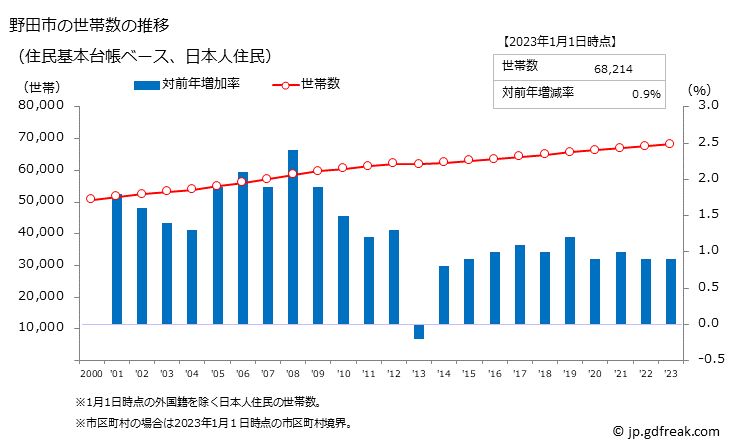 グラフ 野田市(ﾉﾀﾞｼ 千葉県)の人口と世帯 世帯数推移（住民基本台帳ベース）
