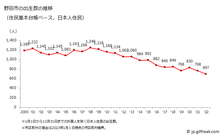 グラフ 野田市(ﾉﾀﾞｼ 千葉県)の人口と世帯 出生数推移（住民基本台帳ベース）