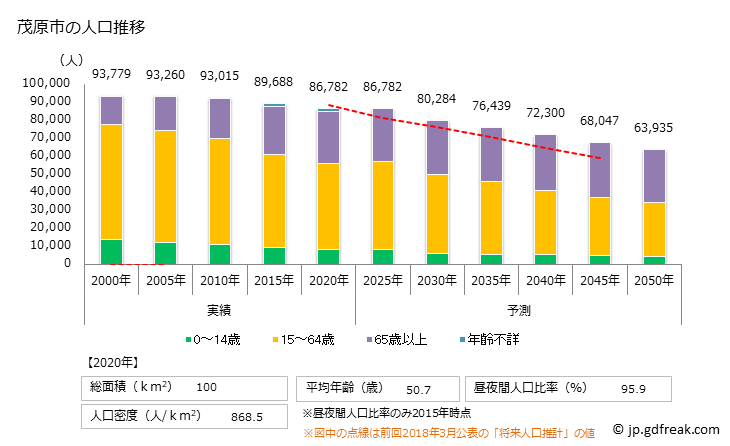 グラフ 茂原市(ﾓﾊﾞﾗｼ 千葉県)の人口と世帯 人口推移