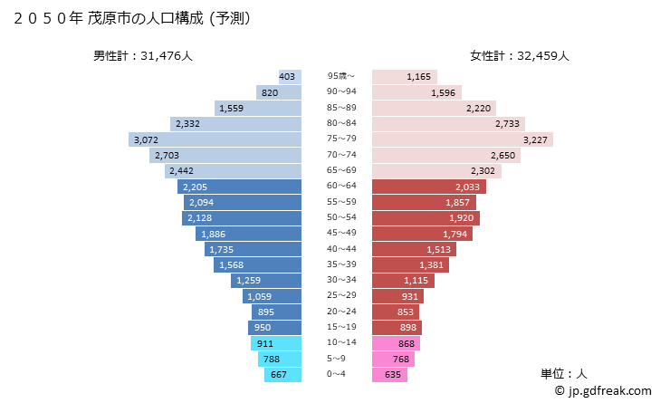 グラフ 茂原市(ﾓﾊﾞﾗｼ 千葉県)の人口と世帯 2050年の人口ピラミッド（予測）