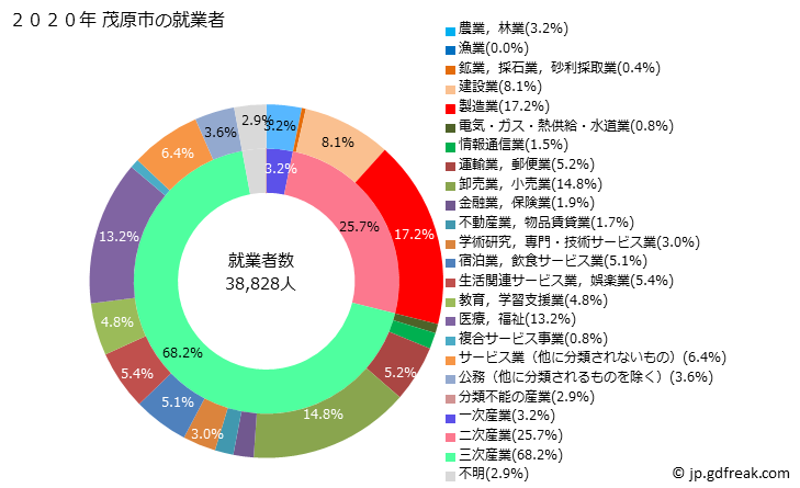 グラフ 茂原市(ﾓﾊﾞﾗｼ 千葉県)の人口と世帯 就業者数とその産業構成