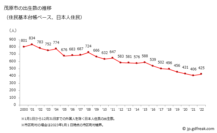 グラフ 茂原市(ﾓﾊﾞﾗｼ 千葉県)の人口と世帯 出生数推移（住民基本台帳ベース）