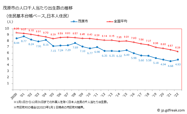 グラフ 茂原市(ﾓﾊﾞﾗｼ 千葉県)の人口と世帯 住民千人当たりの出生数（住民基本台帳ベース）