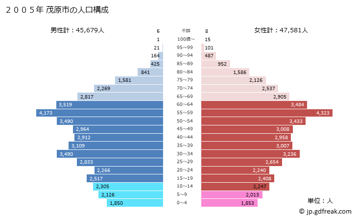 グラフ 茂原市(ﾓﾊﾞﾗｼ 千葉県)の人口と世帯 2005年の人口ピラミッド