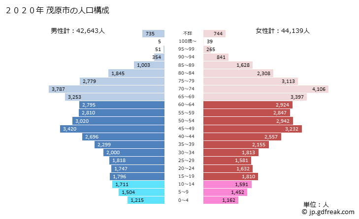 グラフ 茂原市(ﾓﾊﾞﾗｼ 千葉県)の人口と世帯 2020年の人口ピラミッド