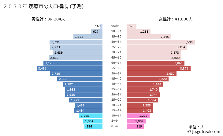 グラフ 茂原市(ﾓﾊﾞﾗｼ 千葉県)の人口と世帯 2030年の人口ピラミッド（予測）