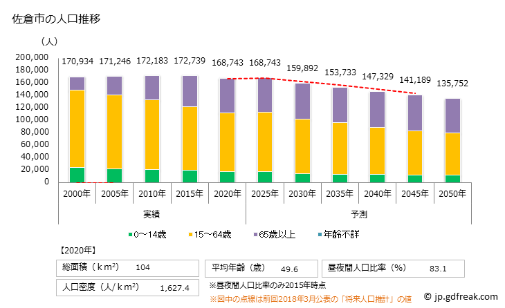 グラフ 佐倉市(ｻｸﾗｼ 千葉県)の人口と世帯 人口推移