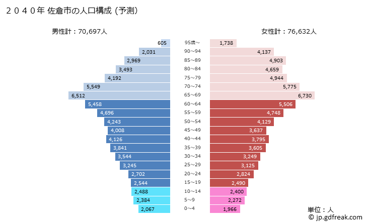 グラフ 佐倉市(ｻｸﾗｼ 千葉県)の人口と世帯 2040年の人口ピラミッド（予測）