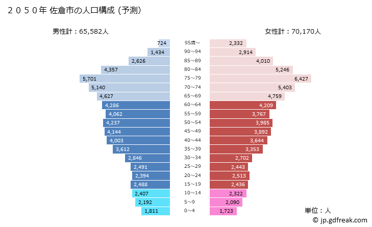 グラフ 佐倉市(ｻｸﾗｼ 千葉県)の人口と世帯 2050年の人口ピラミッド（予測）