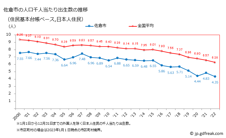 グラフ 佐倉市(ｻｸﾗｼ 千葉県)の人口と世帯 住民千人当たりの出生数（住民基本台帳ベース）