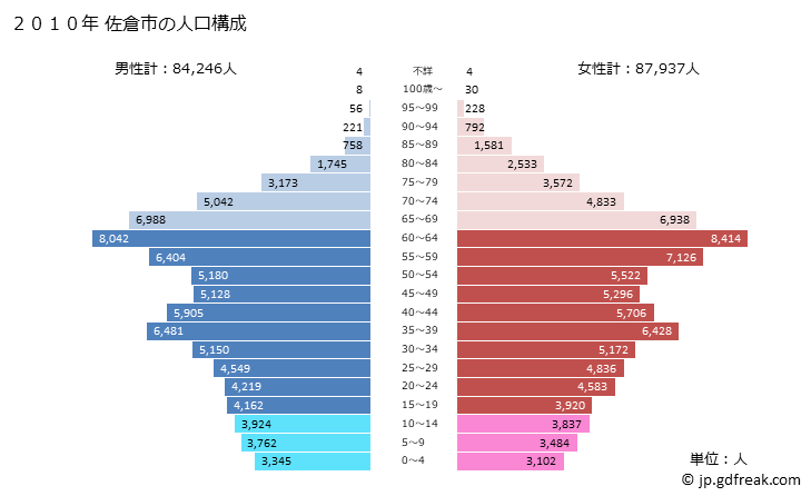 グラフ 佐倉市(ｻｸﾗｼ 千葉県)の人口と世帯 2010年の人口ピラミッド