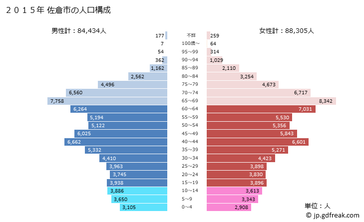 グラフ 佐倉市(ｻｸﾗｼ 千葉県)の人口と世帯 2015年の人口ピラミッド