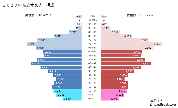 グラフ 佐倉市(ｻｸﾗｼ 千葉県)の人口と世帯 2020年の人口ピラミッド