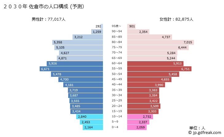 グラフ 佐倉市(ｻｸﾗｼ 千葉県)の人口と世帯 2030年の人口ピラミッド（予測）