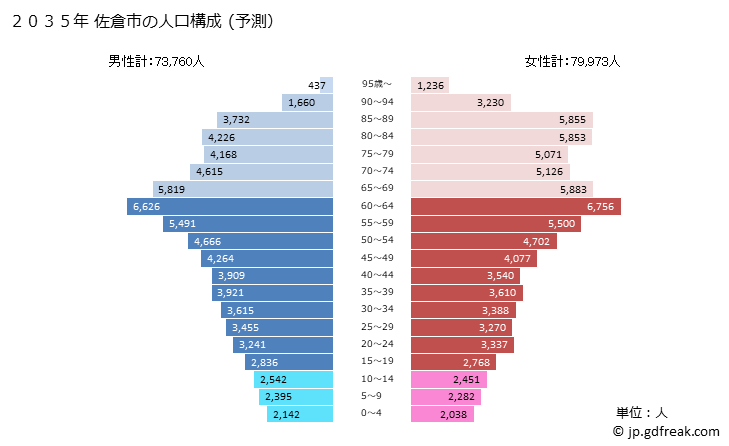 グラフ 佐倉市(ｻｸﾗｼ 千葉県)の人口と世帯 2035年の人口ピラミッド（予測）