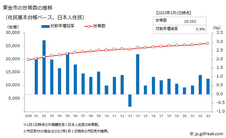 グラフ 東金市(ﾄｳｶﾞﾈｼ 千葉県)の人口と世帯 世帯数推移（住民基本台帳ベース）