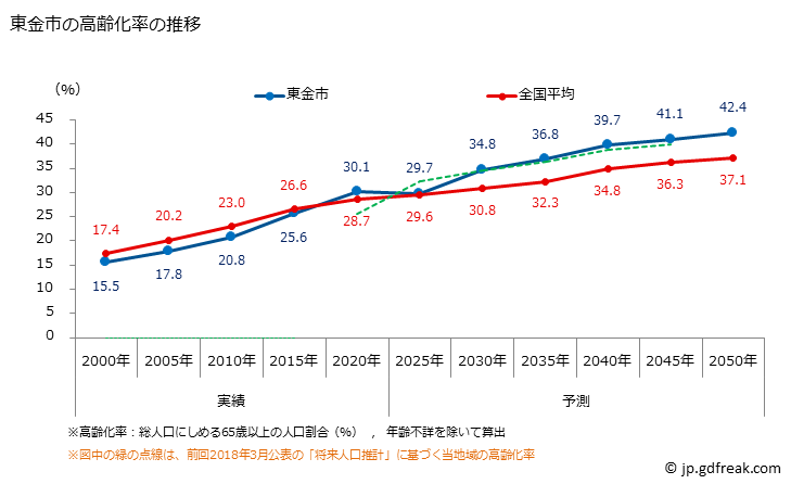グラフ 東金市(ﾄｳｶﾞﾈｼ 千葉県)の人口と世帯 高齢化率の推移