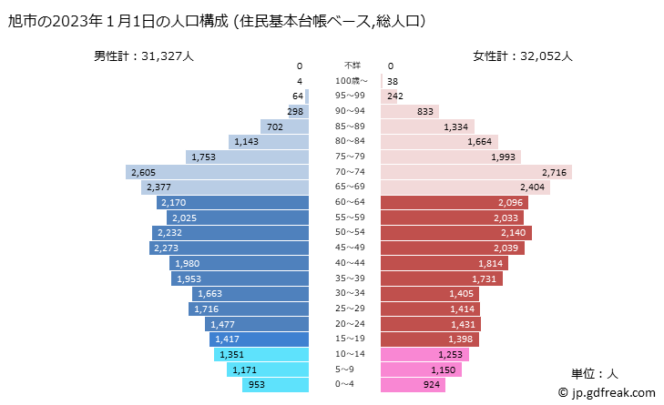 グラフ 旭市(ｱｻﾋｼ 千葉県)の人口と世帯 2023年の人口ピラミッド（住民基本台帳ベース）