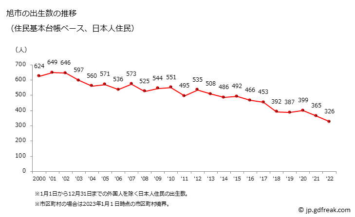 グラフ 旭市(ｱｻﾋｼ 千葉県)の人口と世帯 出生数推移（住民基本台帳ベース）