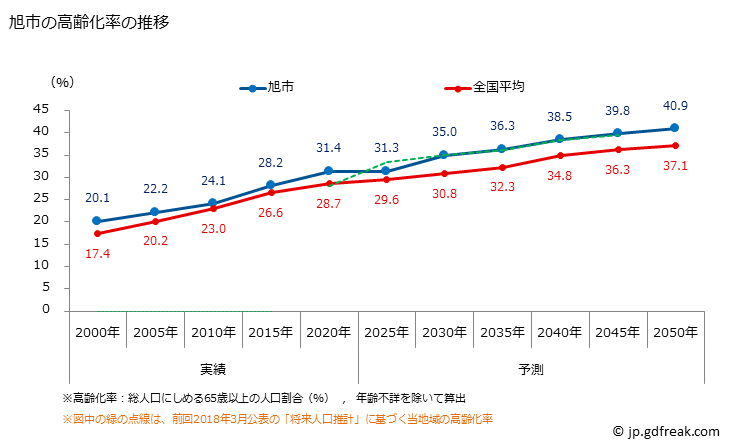 グラフ 旭市(ｱｻﾋｼ 千葉県)の人口と世帯 高齢化率の推移