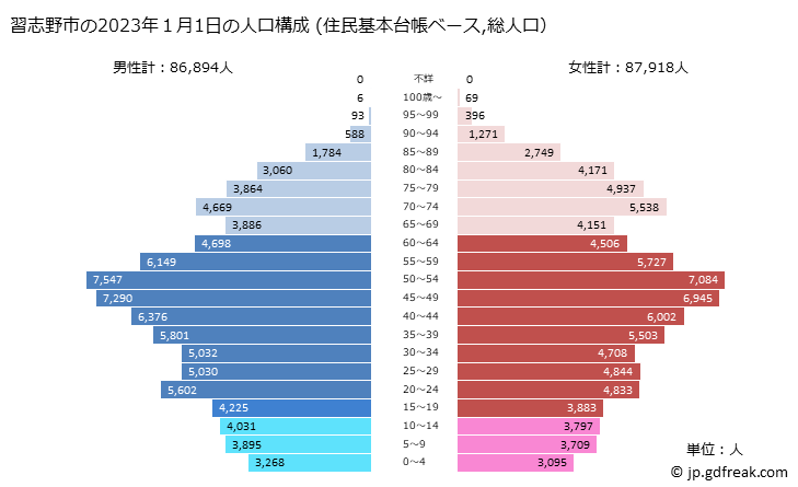 グラフ 習志野市(ﾅﾗｼﾉｼ 千葉県)の人口と世帯 2023年の人口ピラミッド（住民基本台帳ベース）
