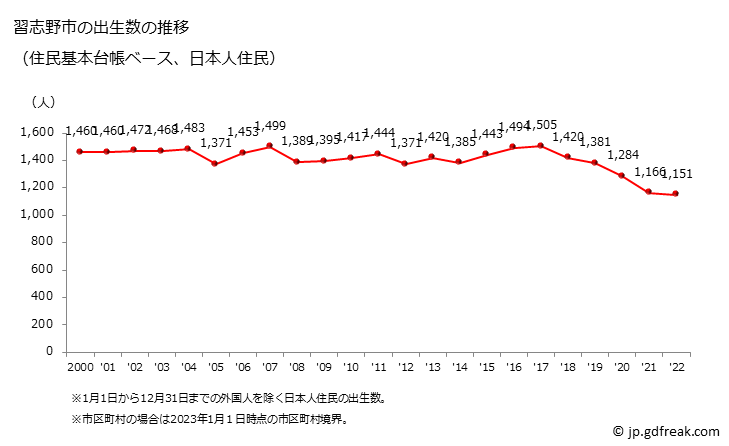 グラフ 習志野市(ﾅﾗｼﾉｼ 千葉県)の人口と世帯 出生数推移（住民基本台帳ベース）